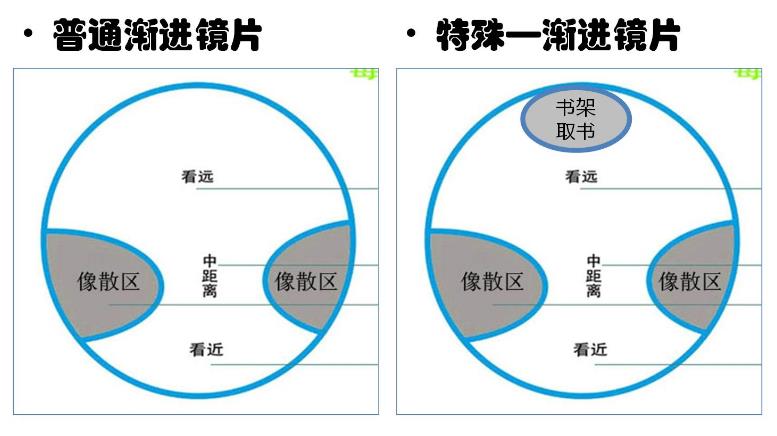 漸進多焦鏡的原理與應用，3個光區，看遠近只需一副