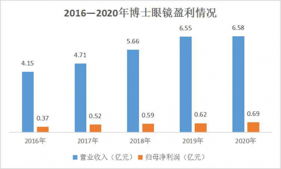 美麗島：誰來為3.9億近視老花眼負責？